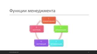 Функции менеджмента
© ОЛЕГ АФАНАСЬЕВ, 2021 97
1.
ПЛАНИРОВАНИЕ
2.
ОРГАНИЗАЦИЯ
3.
КООРДИНАЦИЯ
4.
МОТИВАЦИЯ
5.
КОНТРОЛЬ
 