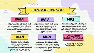 M4A
‫متعددة‬ ‫وسائط‬ ‫حاوية‬
‫بيانات‬ ‫لتخزين‬ ‫يستخدم‬
‫المضغوط‬ ‫والفيديو‬ ‫الصوت‬
‫ة‬
‫مشفر‬ ‫صوت‬ ‫علي‬ ‫يحتوى‬
‫الملفات‬ ‫امتدادات‬
WMA
‫ل‬ ‫منافس‬ ‫هو‬ ‫النوع‬ ‫هذا‬
MP3
،
‫الم‬ ‫نفس‬ ‫أن‬ ‫حيث‬
‫ل‬
‫بامتداد‬ ‫ف‬
WMA
‫بامتداد‬ ‫أقل‬ ‫حجمه‬ ‫يكون‬
MP3
WAV
‫صوت‬ ‫بجودة‬ ‫النوع‬ ‫هذا‬ ‫يتميز‬
‫حجمه‬ ‫أن‬ ‫إال‬ ‫عالية‬ ‫و‬ ‫نقية‬
‫مدة‬ ‫كانت‬ ‫إذا‬ ‫كبيرا‬ ‫يكون‬
‫أطول‬ ‫الصوت‬
MIDI
‫موسيقية‬ ‫آلة‬ ‫واجهة‬ ‫ملف‬
‫استخدامها‬ ‫يتم‬ ‫والتي‬ ‫رقمية‬
‫والخل‬ ‫التأليف‬ ‫برامج‬ ‫بواسطة‬
‫ط‬
‫الموسيقي‬
MP3
‫المستخدمة‬ ‫الصيغ‬ ‫أشهر‬ ‫من‬
‫النه‬ ‫الصوتية‬ ‫الملفات‬ ‫لنقل‬
‫ا‬
‫ف‬ ‫الصوتية‬ ‫المعلومات‬ ‫تحفظ‬
‫ي‬
‫أصغر‬ ‫ملفات‬
‫حجما‬
‫اى‬ ‫لتحويل‬
‫الي‬ ‫امتداد‬
MIDI
‫موسيقي‬ ‫الناتج‬ ‫يكون‬
(
‫موسيقية‬ ‫نغمات‬
)
 