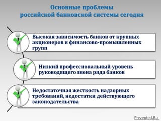 Основные проблемы
российской банковской системы сегодня
Prezented.Ru
 