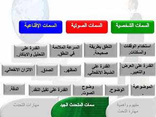 ‫و‬ ‫قللوضوص‬
.
‫مضوحخ‬
‫وت‬،‫قل‬
.
‫ملي‬ ‫قالتزقاخقالنف‬
.
‫عيشقمخقلوقفمت‬ ‫ق‬
‫مقلركعمت‬
.
‫بلخقلن‬ ‫ةخصياخت‬ ‫ش‬ ‫قل‬
‫ش‬
.
‫ةخصياخ‬ ‫ش‬ ‫قل‬
‫لخمقالبعك‬ ‫قلعحي‬
‫م‬
.
‫رض‬ ‫ةخصياخقل‬ ‫ش‬ ‫قل‬
‫ر‬ ‫ب‬ ‫مقلع‬
.
‫قلشقو‬
.
‫شق‬،‫قل‬
.
‫وخ‬ ‫قلنطقخبطرد‬
‫حو‬ ‫صح‬
.
‫ةخصياخ‬ ‫ش‬ ‫قل‬
‫مل‬ ‫قلضبطخقالنف‬
‫ي‬
.
‫قلوضوح‬
.
‫قللظهر‬
.
‫قلررصوخقللالئلوخ‬
‫فيخقلنطق‬
.
‫قلرلمتخ‬
‫و‬ ‫قدقنمص‬
‫التحدث‬ ‫مهارات‬ ‫وأهمية‬ ‫مفهوم‬
‫التحث‬ ‫مهارة‬
 