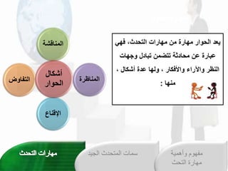 ‫قللنمقش‬
‫و‬
‫قللنمظرة‬
‫قدقنمع‬
‫قلعفممض‬
‫أصكملخ‬
‫قلحوق‬
‫فهي‬ ،‫التحدث‬ ‫مهارات‬ ‫من‬ ‫مهارة‬ ‫الحوار‬ ‫يعد‬
‫وجهات‬ ‫تبادل‬ ‫تتضمن‬ ‫محادثة‬ ‫عن‬ ‫عبارة‬
، ‫أشكال‬ ‫عدة‬ ‫ولها‬ ، ‫واألفكار‬ ‫واآلراء‬ ‫النظر‬
‫منها‬
:
‫الجي‬ ‫المتحدث‬ ‫سمات‬
‫د‬ ‫وأهمية‬ ‫مفهوم‬
‫التحث‬ ‫مهارة‬
 