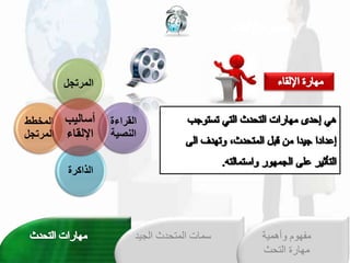 ‫قللرتجل‬
‫رقءةخ‬ ‫قل‬
‫و‬ ،‫قلن‬
‫قلذقكرة‬
‫قلليططخ‬
‫قللرتجل‬
‫بخ‬ ‫مل‬ ‫أ‬
‫مء‬ ‫قدل‬
‫الجي‬ ‫المتحدث‬ ‫سمات‬
‫د‬ ‫وأهمية‬ ‫مفهوم‬
‫التحث‬ ‫مهارة‬
 