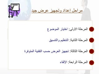 ‫جيد‬ ‫عرض‬ ‫وتجهيز‬ ‫إعداد‬ ‫مراحل‬
•
‫االولى‬ ‫المرحلة‬
:
‫الموضوع‬ ‫اختيار‬
•
‫الثانية‬ ‫المرحلة‬
:
‫والتنسيق‬ ‫التنظيم‬
•
‫الثالثة‬ ‫المرحلة‬
:
‫المتوفرة‬ ‫التقنية‬ ‫حسب‬ ‫العرض‬ ‫تجهيز‬
•
‫الرابعة‬ ‫المرحلة‬
:
‫اإللقاء‬
 