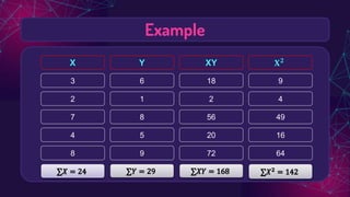 Example
X Y XY 𝐗𝟐
3 6 18 9
2 1 2 4
7 8 56 49
4 5 20 16
8 9 72 64
 
