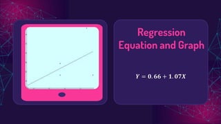 Regression
Equation and Graph
𝒀 = 𝟎. 𝟔𝟔 + 𝟏. 𝟎𝟕𝑿
 