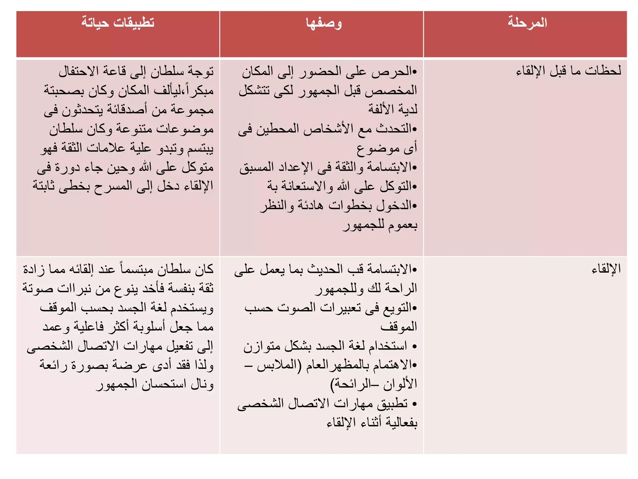 ‫تطبيقات‬
‫حياتة‬ ‫وصفها‬ ‫المرحلة‬
‫توجة‬
‫االحتفال‬ ‫قاعة‬ ‫إلى‬ ‫سلطان‬
‫بصحبتة‬ ‫وكان‬ ‫المكان‬ ‫ليألف‬،ً‫ا‬‫مبكر‬
‫فى‬ ‫يتحدثون‬ ‫أصدقائة‬ ‫من‬ ‫مجموعة‬
‫سلطان‬ ‫وكان‬ ‫متنوعة‬ ‫موضوعات‬
‫فهو‬ ‫الثقة‬ ‫عالمات‬ ‫علية‬ ‫وتبدو‬ ‫يبتسم‬
‫فى‬ ‫دورة‬ ‫جاء‬ ‫وحين‬ ‫هللا‬ ‫على‬ ‫متوكل‬
‫ثابتة‬ ‫بخطى‬ ‫المسرح‬ ‫إلى‬ ‫دخل‬ ‫اإللقاء‬
•
‫الحضور‬ ‫على‬ ‫الحرص‬
‫المكان‬ ‫إلى‬
‫تتش‬ ‫لكى‬ ‫الجمهور‬ ‫قبل‬ ‫المخصص‬
‫كل‬
‫األلفة‬ ‫لدية‬
•
‫فى‬ ‫المحطين‬ ‫األشخاص‬ ‫مع‬ ‫التحدث‬
‫موضوع‬ ‫أى‬
•
‫المس‬ ‫اإلعداد‬ ‫فى‬ ‫والثقة‬ ‫االبتسامة‬
‫بق‬
•
‫بة‬ ‫واالستعانة‬ ‫هللا‬ ‫على‬ ‫التوكل‬
•
‫والنظر‬ ‫هادئة‬ ‫بخطوات‬ ‫الدخول‬
‫للجمهور‬ ‫بعموم‬
‫قبل‬ ‫ما‬ ‫لحظات‬
‫اإللقاء‬
ً‫ا‬‫مبتسم‬ ‫سلطان‬ ‫كان‬
‫زاد‬ ‫مما‬ ‫إلقائه‬ ‫عند‬
‫ة‬
‫ص‬ ‫نبراات‬ ‫من‬ ‫ينوع‬ ‫فأخد‬ ‫بنفسة‬ ‫ثقة‬
‫وتة‬
‫الموقف‬ ‫بحسب‬ ‫الجسد‬ ‫لغة‬ ‫ويستخدم‬
‫وعمد‬ ‫فاعلية‬ ‫أكثر‬ ‫أسلوبة‬ ‫جعل‬ ‫مما‬
‫الشخصى‬ ‫االتصال‬ ‫مهارات‬ ‫تفعيل‬ ‫إلى‬
‫رائعة‬ ‫بصورة‬ ‫عرضة‬ ‫أدى‬ ‫فقد‬ ‫ولذا‬
‫الجمهور‬ ‫استحسان‬ ‫ونال‬
•
‫االبتسامة‬
‫ع‬ ‫يعمل‬ ‫بما‬ ‫الحديث‬ ‫قب‬
‫لى‬
‫وللجمهور‬ ‫لك‬ ‫الراحة‬
•
‫ح‬ ‫الصوت‬ ‫تعبيرات‬ ‫فى‬ ‫التويع‬
‫سب‬
‫الموقف‬
•
‫متواز‬ ‫بشكل‬ ‫الجسد‬ ‫لغة‬ ‫استخدام‬
‫ن‬
•
‫بالمظهرالعام‬ ‫االهتمام‬
(
‫المالبس‬
–
‫األلوان‬
–
‫الرائحة‬
)
•
‫الشخص‬ ‫االتصال‬ ‫مهارات‬ ‫تطبيق‬
‫ى‬
‫اإللقاء‬ ‫أثناء‬ ‫بفعالية‬
‫اإللقاء‬
 