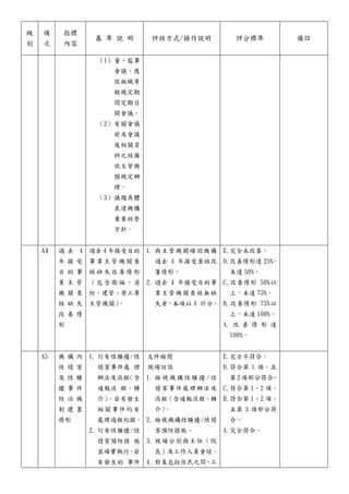 級
別
項
次
指標
內容
基 準 說 明 評核方式/操作說明 評分標準 備註
（1）董、監事
會議，應
依組織章
程規定期
間定期召
開會議。
（2）有關會議
前及會議
後相關資
料之核備
依主管機
關規定辦
理。
（3）議題具體
表逹機構
重要經營
方針。
A4 過 去 4
年 接 受
目 的 事
業 主 管
機 關 查
核 缺 失
改 善 情
形
過去 4 年接受目的
事 業 主管 機關 查
核 缺 失改 善情 形
（ 包 含衛 福、 消
防、建管、勞工等
主管機關）
。
1. 與主管機闕確認機構
過去 4 年接受查核改
萋情形。
2. 過去 4 年接受目的事
業主管機關查核無缺
失者，本項以 A 計分。
E.完全未改善。
D.改善情形達 25%
，
未達 50%。
C.改善情形 50%以
上，未達 75%。
B.改善情形 75%以
上，未達 100%。
A. 改 善 情 形 達
100%。
A5 機 構 內
性 侵 害
及 性 騷
擾 事 件
防 治 機
制 建 置
情形
1. 訂有性騷擾/性
侵害事件處 理
辦法及流程
（含
通報流 程、轉
介）
。若有發生
相關事件均有
處理過程紀錄。
2. 訂有性騷擾/性
侵害預防措 施
並確實執行。若
有發生的 事件
文件檢閱
現場訪談
1. 檢視機構性騷擾/性
侵害事件處理辦法及
流程（含通報流程、轉
介）
。
2. 檢視機構性騷擾/性侵
害預防措施。
3. 現場分別與主任（院
長）及工作人員會談。
4. 對象包括住民之間、工
E.完全不符合。
D.符合第 1 項，且
第2項部分符合
。
C.符合第 1、2 項。
B.符合第 1、2 項，
且第 3 項部分符
合。
A.完全符合。
 
