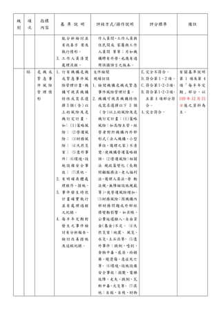 級
別
項
次
指標
內容
基 準 說 明 評核方式/操作說明 評分標準 備註
能分析檢討並
有改善方 案及
執行情形。
3. 工作人員清楚
處理流程。
作人員間、工作人員與
住民間或 家屬與工作
人員間 等等；另如機
構聘有外勞，也應有適
用該國語言之版本。
A6 危 機 或
緊 急 事
件 風 險
管 理 情
形
1. 訂有機構危機
或緊急事件風
險管理計畫，機
構可視其機構
特性或需求選
擇 3 個（含）以
上的風險及危
機訂定計畫，
如： (1)策略風
險； ⑵營運風
險； ⑶財務風
險； ⑷天然災
害； ⑸意外事
件
； ⑹環境
、
設
施設備安全事
故； ⑺其他。
2. 有明確具體處
理程序、措施。
3. 事件發生時依
計畫確實執行
並有處理過程
之紀錄。
4. 每半年定期對
發生之事件檢
討有分析報告、
檢討改善措施
及追蹤紀錄。
文件檢閱
現場訪談
1. 檢閱機構危機或緊急
事件風險管理計畫。
2. 機構可視其機構特性
或需求選擇以下 3 個
（含）
以上的風險及危
機訂定計畫：(1)策略
風險：如高階主管、經
營者對於機構內外部
形式（法人機構、小型
單位、護理之家）不清
楚，使機構營運策略錯
誤
。 ⑵營運風險
：
相關
法 規政策變化（長期
照顧服務法、老人福利
法
、
護理人員法
、
勞 動
法規、無障礙設施規範
等）
，
使營運風險增加
。
⑶財務風險：因機構內
部財務問題或外部經
濟變動影響，如呆帳、
公費延遲撥入、自由資
金(基金)不足。 ⑷天
然災害：地震、 風災、
水災
、
土石流等
。 ⑸意
外事件：跌倒、噎到、
食物中毒、感染、給錯
藥、燒燙傷、急症死亡
等
。 ⑹環境
、
設施設備
安全事故：溺斃、電梯
故障、走失、跌倒、瓦
斯中毒
、
火災等
。 ⑺其
他：自殺、自殘、財物
E.完全不符合。
D.符合第 1、2 項。
C.符合第1
、
2
、
3項
。
B.符合第1
、
2
、
3項
，
且第 4 項部分符
合。
A.完全符合。
有關基準說明
第 1 項及第 4
項「每半年定
期」部分，以
109 年 12 月 31
日後之資料為
主。
 