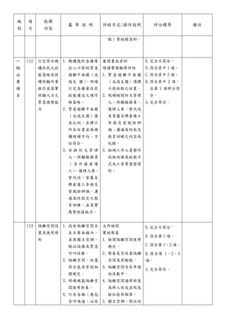 級
別
項
次
指標
內容
基 準 說 明 評核方式/操作說明 評分標準 備註
點）等相闕資料。
一
級
必
要
項
目
C12 訂定符合機
構住民之疏
散策略及持
續照顧作業
程序並落實
照顧人力之
緊急應變能
力
1. 機構應於各樓層
出入口張貼緊急
避難平面圖（或
逃生 圖）
，明確
訂定各樓層住民
疏散運送之順序
與策略。
2. 緊急避難平面圖
（或逃生圖）應
具比例，且標示
所在位置並與機
構現場方向、方
位符合。
3. 安 排 防 火 管 理
人、照顧服務員
（ 含 外 籍 看 護
工）
、護理人員、
替代役、家屬自
聘看護工參與災
害風險辨識、溝
通及防救災之教
育訓練，並落實
應變救援能力。
審閱書面資料
現場實務觀察評估
1. 緊 急 避 難 平 面 圖
（或逃生圖）須標
示張貼點之位置。
2. 現場檢閱防火管理
人、照顧服務員、
護理人員、替代役
及家屬自聘看護工
參 與 災 害 風 險 辨
識、溝通及防救災
教育訓練之內容及
紀錄。
3. 抽測工作人員操作
設施設備及疏散方
式或工具等應變情
形。
E.完全不符合。
D.符合其中 1 項。
C.符合其中 2 項。
B.符合其中 2 項，
且第 1 項部分符
合。
A.完全符合。
C13 隔離空間設
置及使用情
形
1. 設有隔離空間且
在立案面積內，
並具獨立空調、
衛浴設備及緊急
呼叫設備。
2. 隔離空間、位置
符合感染管制相
關規定。
3. 明確規範隔離空
間使用對象。
4. 訂有各類（應包
含呼吸道、泌尿
文件檢閱
實地察看
1. 檢閱隔離空間使用
規定。
2. 察看是否設置隔離
空間及其動線。
3. 隔離空間含在申請
的床數中。
4. 隔離空間適用對象
為新入住或出院或
疑似感染個案。
5. 獨立空調、衛浴設
E.完全不符合°
D.符合第 1 項。
C.符合第 1、2 項。
B.符合第 1、2、3
項。
A.完全符合。
 