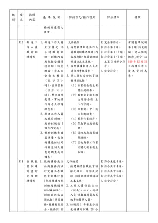 級
別
項
次
指標
內容
基 準 說 明 評核方式/操作說明 評分標準 備註
條例經處罰之
情事。
A13 新 進 工
作 人 員
職 前 訓
練情形
1. 新進工作人員
至 少 接 受 16
小 時 職 前 訓
練，訓練內容
應包括整體環
境介紹、防災
概論、勞工安
全 衛 生 教 育
（至 少 3 小
時）
、感染管制
（ 至少 4 小
時）
、緊急事件
處理、實地操
作及老人保護
概念等。
2. 新進工作人員
之職前訓練，
應於到職後 1
個月內完成。
3. 對於訓練有效
益評量，包含
機構適任性考
核與受訓人員
意見調查或回
饋表。
文件檢閱
1. 檢閱辦理新進工作人
員職前訓練之項目
、
內
容及紀錄
，
相關訓練證
明請以正本呈現。
2. 檢閱機構新進人員之
適任性考核資料。
3. 勞工衛生安全教育課
程項目包括：
（1）作業安全衛生有
關法規概要。
（2）職業安全衛生概
念及安全衛 生
工作守則。
（3）作業前、中、後
之自動檢查。
（4）標準作業程序。
（5）緊急事故應變處
理。
（6）消防及急救常識
暨演練。
（7）其他與勞工作業
有關之安全衛生
知識。
E.完全不符合。
D.符合第 1 項。
C.符合第 1、2 項。
B.符合第 1、2 項，
且第 3 項部分符
合。
A.完全符合。
有關基準說明
第 1 項
「防災概
論、老人保護
概念」
部分，以
109 年 12 月 31
日指標公告日
後 之 資 料 為
準。
A14 在 職 教
育 訓 練
計 畫 訂
定 及 辦
理情形
1. 依機構發展方
向與服務內涵
訂定員工在職
教育訓練計畫
(包括機構內部
訓練及機構外
部訓練辦法)，
訓練的內容必
須包括：專業服
務、服務對象安
全、服務對 象
文件檢閲
1. 檢閱辦理在職教育訓
練之項目、內容及紀
錄，相關訓練證明請以
正本呈現。
2. 工 作 人 員 係 指 主 任
（院長）
、社工、護理
人員、照顧服務員及其
他專任醫事人員。
3. 任職滿 1 年者至少接
受機構外訓練 20 小
E.符合未達 4 項。
D.符合其中 4 項。
C.符合其中 5 項。
B.符合其中 6 項。
A.完全符合。
 