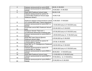 4 Середня загальноосвітня школа №30 06.06.-31.08.2023
5
Середня загальноосвітня школа №33 м.
Львова
14.06 2023 - 31.08 2023
6 Ліцей №38 Львівської міської ради 06.06-31.08
7
Середня загальноосвітня школа І-ІІІ
ступенів №43 Львівської міської ради
Львівської області
14.06-31.08
8
Львівська середня загальноосвітня школа
І-ІІІ ступенів №44 імені Тараса Шевченка
12.06.2023 - 31.08.2023
9
Середня загальноосвітня школа №41 м.
Львова
з 10.06.2023 року по 31.08.2023 року
10
Початкова школа №53 Львівської міської
ради
З 03.06.2023 по 31.08.2023
11
Львівська гімназія "Престиж" з
поглибленим вивченням іноземних мов
з 07.06.2023 року по 31.08.2023 року
12
Середня загальноосвітня школа №54 м.
Львова
з 06.06.2023 року по 31.08.2023 року
13
Ліцей №57 імені Короля Данила
Львівської міської ради
з 03.06.2023 до 31.08.2023
14
Середня загальноосвітня школа І-ІІІ
ступенів №78 м. Львова
з 07.06.-31.08.2023
15
Ліцей №81 ім. П. Сагайдачного Львівської
міської ради
з 02.06.2023 до 31.08.2023
16
Середня загальноосвітня школа І-ІІІ
ступенів №91 м. Львова
з 08.06.2023 року по 31.08.2023 року
17
Середня загальноосвітня школа №92 м.
Львова
08.06.2023 - 31.08.2023 року
18 Ліцей №94 Львівської міської ради з 13.06.2023 по 31.08.2023 року
19
Середня загальноосвітня школа №97 м.
Львова
07.06.2023 р. по 31.08.2023 р.
20
Середня загальноосвітня школа №99 м.
Львова
07.06.2023 по 31.08.2023
 