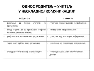 ОДНОС РОДИТЕЉ – УЧИТЕЉ
У НЕСКЛАДНОЈ КОМУНИКАЦИЈИ
РОДИТЕЉ УЧИТЕЉ
- родитељи се морају суочити са
проблемом;
- учитељи се желе суочити са проблемом;
- имају осјећај да су присиљени открити
интимни дио свога живота;
- морају бити професионални;
- увијек истине изговарати са аргументима; - учитељи дају непотпуне информације;
- често имају осјећај да их се тестира; - повриједи их родитељско неповјерење;
- очекују посебну пажњу за своје дијете. - тешко је задовољити потребе сваког
Дјетета.
 
