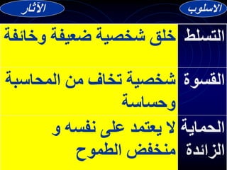 ‫التسل‬
‫ط‬
‫وخا‬ ‫ضعيفة‬ ‫شخصية‬ ‫خلق‬
‫ئفة‬
‫القسوة‬
‫المحاسب‬ ‫من‬ ‫تخاف‬ ‫شخصية‬
‫ة‬
‫وحساسة‬
‫الحماية‬
‫الزائدة‬
‫و‬ ‫نفسه‬ ‫على‬ ‫يعتمد‬ ‫ال‬
‫الطموح‬ ‫منخفض‬
‫االسلوب‬
‫اآلثار‬
 