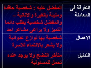‫عليه‬ ‫المفضل‬
:
‫حا‬ ‫شخصية‬
‫قدة‬
‫واالنانية‬ ‫بالغيرة‬ ‫ومليئة‬
–
‫دائ‬ ‫يطلب‬ ‫شخصية‬ ‫والمفضل‬
‫ما‬
‫احد‬ ‫مشاعر‬ ‫يراعى‬ ‫وال‬ ‫التميز‬
‫فى‬ ‫التفرقة‬
‫المعاملة‬
‫عدوانية‬ ‫نوازع‬ ‫بها‬ ‫شخصية‬
‫لالسرة‬ ‫باالنتماء‬ ‫يشعر‬ ‫وال‬
‫االهمال‬
‫عنده‬ ‫يوجد‬ ‫وال‬ ‫النضج‬ ‫متأخر‬
‫للمسئولية‬ ‫تحمل‬
‫التدليل‬
 
