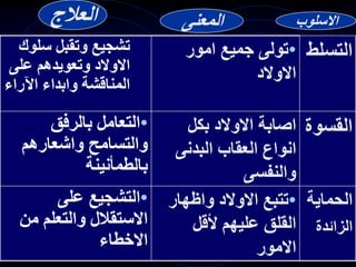‫التسل‬
‫ط‬
•
‫امور‬ ‫جميع‬ ‫تولى‬
‫االوالد‬
‫سلو‬ ‫وتقبل‬ ‫تشجيع‬
‫ك‬
‫على‬ ‫وتعويدهم‬ ‫االوالد‬
‫اآلراء‬ ‫وابداء‬ ‫المناقشة‬
‫القسو‬
‫ة‬
‫بكل‬ ‫االوالد‬ ‫اصابة‬
‫البدنى‬ ‫العقاب‬ ‫انواع‬
‫والنفسى‬
•
‫بالرفق‬ ‫التعامل‬
‫واشعارهم‬ ‫والتسامح‬
‫بالطمأنينة‬
‫الحماية‬
‫الزائدة‬
•
‫واظهار‬ ‫االوالد‬ ‫تتبع‬
‫ألقل‬ ‫عليهم‬ ‫القلق‬
‫االمور‬
•
‫على‬ ‫التشجيع‬
‫من‬ ‫والتعلم‬ ‫االستقالل‬
‫االخطاء‬
‫االسلوب‬
‫المعنى‬
‫العالج‬
 