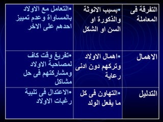 •
‫االوالد‬ ‫مع‬ ‫التعامل‬
‫تمييز‬ ‫وعدم‬ ‫بالمساواة‬
‫االخر‬ ‫على‬ ‫احدهم‬
•
‫االنوثة‬ ‫بسبب‬
‫او‬ ‫والذكورة‬
‫الشكل‬ ‫او‬ ‫السن‬
‫فى‬ ‫التفرقة‬
‫المعاملة‬
•
‫كاف‬ ‫وقت‬ ‫تفريغ‬
‫االوالد‬ ‫لمصاحبة‬
‫حل‬ ‫فى‬ ‫ومشاركتهم‬
‫مشاكل‬
•
‫االوالد‬ ‫اهمال‬
‫ادنى‬ ‫دون‬ ‫وتركهم‬
‫رعاية‬
‫االهمال‬
•
‫تلبية‬ ‫فى‬ ‫االعتدال‬
‫االوالد‬ ‫رغبات‬
•
‫كل‬ ‫فى‬ ‫التهاون‬
‫الولد‬ ‫يفعل‬ ‫ما‬
‫التدليل‬
 
