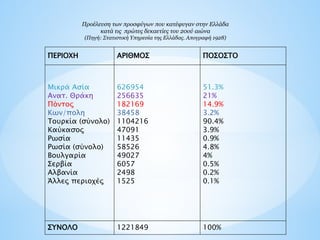 ΠΕΡΙΟΧΗ ΑΡΙΘΜΟΣ ΠΟΣΟΣΤΟ
Μικρά Ασία
Ανατ. Θράκη
Πόντος
Κων/πολη
Τουρκία (σύνολο)
Καύκασος
Ρωσία
Ρωσία (σύνολο)
Βουλγαρία
Σερβία
Αλβανία
Άλλες περιοχές
626954
256635
182169
38458
1104216
47091
11435
58526
49027
6057
2498
1525
51.3%
21%
14.9%
3.2%
90.4%
3.9%
0.9%
4.8%
4%
0.5%
0.2%
0.1%
ΣΥΝΟΛΟ 1221849 100%
Προέλευση των προσφύγων που κατέφυγαν στην Ελλάδα
κατά τις πρώτες δεκαετίες του 20ού αιώνα
(Πηγή: Στατιστική Υπηρεσία της Ελλάδας. Απογραφή 1928)
 