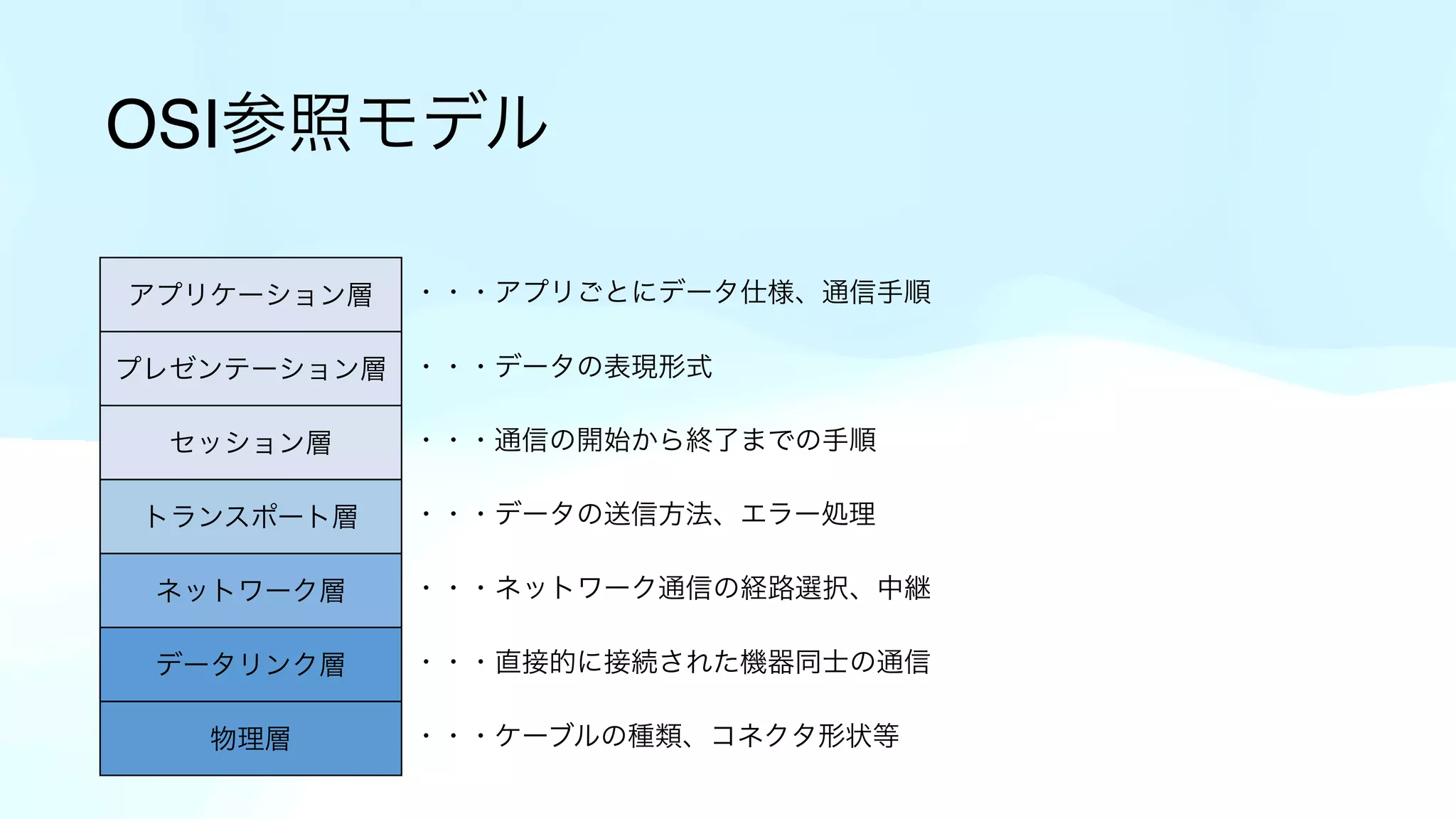 通信プロトコルについて | PDF