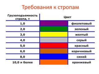 Требования к стропам
 