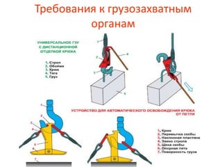 Требования к грузозахватным
органам
 