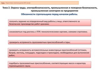 Тема 2. Охрана труда, электробезопасность, промышленная и пожарная безопасность,
промышленная санитария на предприятии
получить задание на определенный вид работы у лица, ответственного за
безопасное производство работ кранами;
ознакомиться под роспись с ППР, технологическими картами, схемами строповки;
подобрать грузозахватные приспособления, соответствующие массе и характеру
перемещаемого груза;
проверить исправность грузозахватных приспособлений и тары;
проверить исправность вспомогательных инвентарных приспособлений (оттяжек,
багров, лестниц, площадок, подкладок и прокладок), необходимых для выполнения
работ;
Обязанности стропальщика перед началом работы.
Курс: Подготовка стропальщиков (40 часов)
 