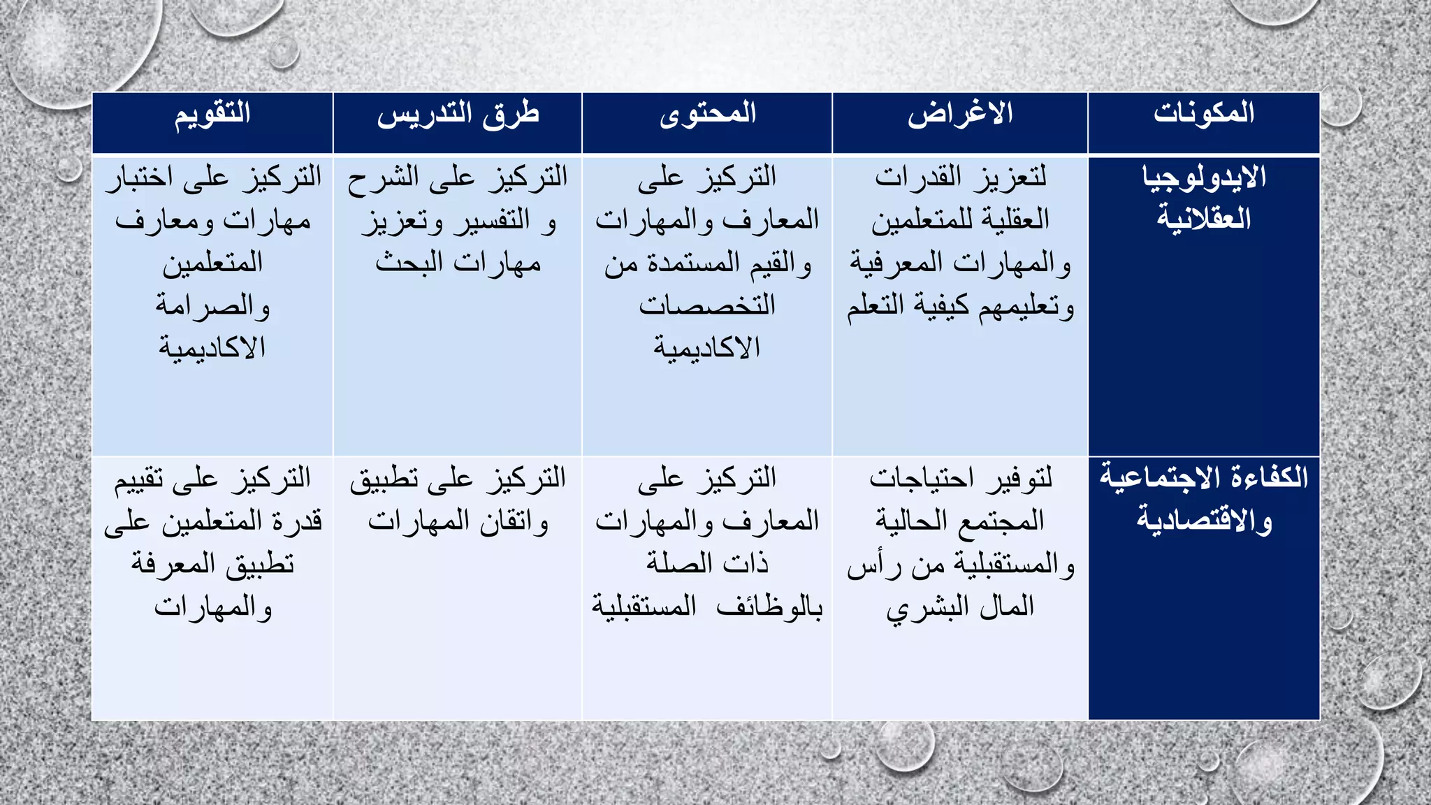 ‫المكونات‬
‫االغراض‬
‫المحتوى‬
‫التدريس‬ ‫طرق‬
‫التقويم‬
‫االيدولوجيا‬
‫العقالنية‬
‫القدرات‬ ‫لتعزيز‬
‫للمتعلمي‬ ‫العقلية‬
‫ن‬
‫المعرفية‬ ‫والمهارات‬
‫ال‬ ‫كيفية‬ ‫وتعليمهم‬
‫تعلم‬
‫على‬ ‫التركيز‬
‫والمهارات‬ ‫المعارف‬
‫من‬ ‫المستمدة‬ ‫والقيم‬
‫التخصصات‬
‫االكاديمية‬
‫الش‬ ‫على‬ ‫التركيز‬
‫رح‬
‫وتعزي‬ ‫التفسير‬ ‫و‬
‫ز‬
‫البحث‬ ‫مهارات‬
‫اخت‬ ‫على‬ ‫التركيز‬
‫بار‬
‫ومعارف‬ ‫مهارات‬
‫المتعلمين‬
‫والصرامة‬
‫االكاديمية‬
‫االجتماعي‬ ‫الكفاءة‬
‫ة‬
‫واالقتصادية‬
‫لتوفير‬
‫احتياجات‬
‫الحالية‬ ‫المجتمع‬
‫من‬ ‫والمستقبلية‬
‫ر‬
‫أس‬
‫البشري‬ ‫المال‬
‫على‬ ‫التركيز‬
‫والمهارات‬ ‫المعارف‬
‫الصلة‬ ‫ذات‬
‫المستق‬ ‫بالوظائف‬
‫بلية‬
‫تطب‬ ‫على‬ ‫التركيز‬
‫يق‬
‫المهارات‬ ‫واتقان‬
‫تق‬ ‫على‬ ‫التركيز‬
‫ييم‬
‫ع‬ ‫المتعلمين‬ ‫قدرة‬
‫لى‬
‫المعرفة‬ ‫تطبيق‬
‫والمهارات‬
 