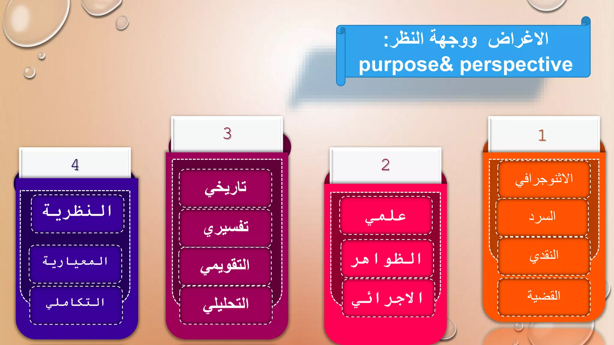 ‫العنوان‬
‫الفرعي‬
‫لكتابة‬ ‫مكان‬
‫مختصر‬ ‫وصف‬
‫للعنوان‬
‫الفرعي‬
3
‫العنوان‬
‫الفرعي‬
‫لكتابة‬ ‫مكان‬
‫مختصر‬ ‫وصف‬
‫للعنوان‬
‫الفرعي‬
4
‫العنوان‬
‫الفرعي‬
‫لكتابة‬ ‫مكان‬
‫مختصر‬ ‫وصف‬
‫للعنوان‬
‫الفرعي‬
2 ‫العنوان‬
‫الفرعي‬
‫لكتابة‬ ‫مكان‬
‫مختصر‬ ‫وصف‬
‫للعنوان‬
‫الفرعي‬
1
‫النظرية‬
‫تاريخي‬
‫علمي‬
‫االثنوجرافي‬
‫النظر‬ ‫ووجهة‬ ‫االغراض‬
:
purpose& perspective
‫السرد‬
‫الظواهر‬
‫تفسيري‬
‫المعيارية‬ ‫النقدي‬
‫االجرائي‬
‫التقويمي‬
‫التكاملي‬ ‫القضية‬
‫التحليلي‬
 