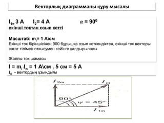 Векторлық диаграмманы құру мысалы
I1= 3 А I2= 4 А α = 900
екінші токтан озып кетті
Масштаб: mi= 1 Асм
Екінші ток біріншісінен 900 бұрышқа озып кеткендіктен, екінші ток векторы
сағат тілімен откысумен кейінге қалдырылады.
Жалпы ток шамасы
I = mi 𝒍в = 1 Асм . 5 см = 5 А
𝒍В - вектордың ұзындығы
 