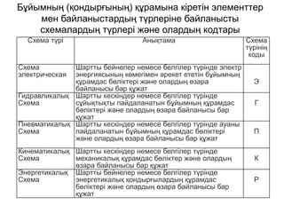Бұйымның (қондырғының) құрамына кіретін элементтер
мен байланыстардың түрлеріне байланысты
схемалардың түрлері және олардың кодтары
Схема түрі Анықтама Схема
түрінің
коды
Схема
электрическая
Шартты бейнелер немесе белгілер түрінде электр
энергиясының көмегімен әрекет ететін бұйымның
құрамдас бөліктері және олардың өзара
байланысы бар құжат
Э
Гидравликалық
Схема
Шартты кескіндер немесе белгілер түрінде
сұйықтықты пайдаланатын бұйымның құрамдас
бөліктері және олардың өзара байланысы бар
құжат
Г
Пневматикалық
Схема
Шартты кескіндер немесе белгілер түрінде ауаны
пайдаланатын бұйымның құрамдас бөліктері
және олардың өзара байланысы бар құжат
П
Кинематикалық
Схема
Шартты кескіндер немесе белгілер түрінде
механикалық құрамдас бөліктер және олардың
өзара байланысы бар құжат
К
Энергетикалық
Схема
Шартты бейнелер немесе белгілер түрінде
энергетикалық қондырғылардың құрамдас
бөліктері және олардың өзара байланысы бар
құжат
Р
 