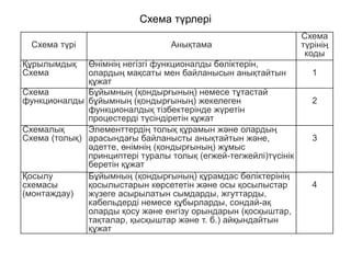 Схема түрлері
Схема түрі Анықтама
Схема
түрінің
коды
Құрылымдық
Схема
Өнімнің негізгі функционалды бөліктерін,
олардың мақсаты мен байланысын анықтайтын
құжат
1
Схема
функционалды
Бұйымның (қондырғының) немесе тұтастай
бұйымның (қондырғының) жекелеген
функционалдық тізбектерінде жүретін
процестерді түсіндіретін құжат
2
Схемалық
Схема (толық)
Элементтердің толық құрамын және олардың
арасындағы байланысты анықтайтын және,
әдетте, өнімнің (қондырғының) жұмыс
принциптері туралы толық (егжей-тегжейлі)түсінік
беретін құжат
3
Қосылу
схемасы
(монтаждау)
Бұйымның (қондырғының) құрамдас бөліктерінің
қосылыстарын көрсететін және осы қосылыстар
жүзеге асырылатын сымдарды, жгуттарды,
кабельдерді немесе құбырларды, сондай-ақ
оларды қосу және енгізу орындарын (қосқыштар,
тақталар, қысқыштар және т. б.) айқындайтын
құжат
4
 