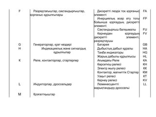 F Разрядтағыштар, сақтандырғыштар,
қорғаныс құрылғылары
Дискретті лездік ток қорғаныс
элементі
FA
Инерциялық әсер ету тогы
бойынша қорғаудың дискретті
элементі
FP
Сақтандырғыш балқымалы FU
Кернеуден қорғаудың
дискретті элементі,
разрядтаушы
FV
G Генераторлар, қуат көздері Батарея GB
Н Индикациялық және сигналдық
құрылғылар
Дыбыстық дабыл құралы HA
Таңба индикаторы HG
Жарық дабылы құрылғысы HL
К Реле, контакторлар, стартерлер Ағымдағы Реле КA
Көрсеткіш релесі КН
Электр жылу релесі КК
Контактор, магниттік Стартер КМ
Уақыт релесі КT
Кернеу релесі KV
L Индукторлар, дроссельдер Люминесцентті
жарықтандыру дроссельі
LL
М Қозғалтқыштар
 