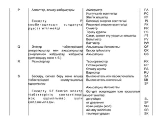 Р Аспаптар, өлшеу жабдықтары
Е с к е р т у. Р
к о м б и н а ц и я с ы н қ о л д а н у ғ а
р ұ қ с а т ет і л м е й д і
Амперметр РA
Импульстік есептегіш PC
Жиілік өлшегіш PF
Белсенді энергия есептегіші PI
Реактивті энергия есептегіші РК
Омметр PR
Тіркеу құралы PS
Сағат, әрекет ету уақытын өлшегіш РТ
Вольтметр PV
Ваттметр PW
Q Электр тізбектеріндегі
ажыратқыштар мен ажыратқыштар
(энергиямен жабдықтау, жабдықты
қуаттандыру және т. б.)
Ажыратқыш Автоматты QF
Қысқа тұйықталу QK
Ажыратқыш QS
R Резисторлар Терморезистор RK
Потенциометр RP
Өлшеу шунты RS
Варистор RU
S Басқару, сигнал беру және өлшеу
тізбектеріндегі коммутациялық
құрылғылар
Е с к е р т у. S F б ел г і с і э л е к т р
т і з б е к т е р і н і ң к о н т а к т і л е р і
ж о қ қ ұ р ы л ғ ы л а р ү ш і н
қ о л д а н ы л а д ы .
Выключатель или переключатель SA
Выключатель кнопочный SB
SF
Ажыратқыш Автоматты
Әртүрлі әсерлерден іске қосылатын
ажыратқыштар:
деңгейден SL
от давления SP
позициядан (жол) SQ
айналу жиілігінен SR
температурадан SK
 