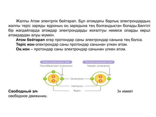 Жалпы Атом электрлік бейтарап. Бұл атомдағы барлық электрондардың
жалпы теріс заряды ядроның оң зарядына тең болғандықтан болады.Белгілі
бір жағдайларда атомдар электрондарды жоғалтуы немесе оларды көрші
атомдардан алуы мүмкін.
Атом бейтарап егер протондар саны электрондар санына тең болса.
Теріс ион-электрондар саны протондар санынан үлкен атом.
Оң ион – протондар саны электрондар санынан үлкен атом.
Свободный электрон - электрон, оторвавшийся от ядра. Он имеет
свободное движение.
 