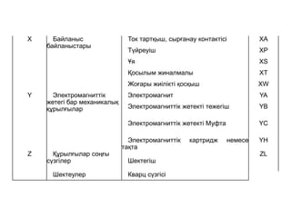 X Байланыс
байланыстары
Ток тартқыш, сырғанау контактісі ХА
Түйреуіш XP
Ұя XS
Қосылым жиналмалы XT
Жоғары жиілікті қосқыш XW
Y Электромагниттік
жетегі бар механикалық
құрылғылар
Электромагнит YA
Электромагниттік жетекті тежегіш YB
Электромагниттік жетекті Муфта YC
Электромагниттік картридж немесе
тақта
YH
Z Құрылғылар соңғы
сүзгілер Шектегіш
ZL
Шектеулер Кварц сүзгісі
 