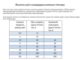 Жылыту үшін сымдардың қимасын тексеру
Осы ток күші үшін рұқсат етілген сымның қимасы Электр қондырғыларын (ПЭЭ) орнату
қағидаларында келтірілген сымдар мен кабельдерге рұқсат етілген ұзақ мерзімді ток
жүктемелерінің кестелері бойынша айқындалады.
Сым рұқсат етілген ток берілген немесе есептелген токқа тең немесе одан үлкен болатындай
етіп таңдалады.
Сымның
көлденең
қимасы,мм2
Мыс сымдағы
рұқсат етілген
ток, А
Алюминий
сымындағы
рұқсат етілген
ток, А
0.5 11
1 17
2.5 30 24
4 41 32
6 50 36
10 80 55
25 140 105
50 215 165
 