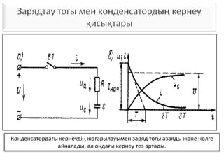 Конденсатордағы кернеудің жоғарылауымен заряд тогы азаяды және нөлге
айналады, ал ондағы кернеу тез артады.
 