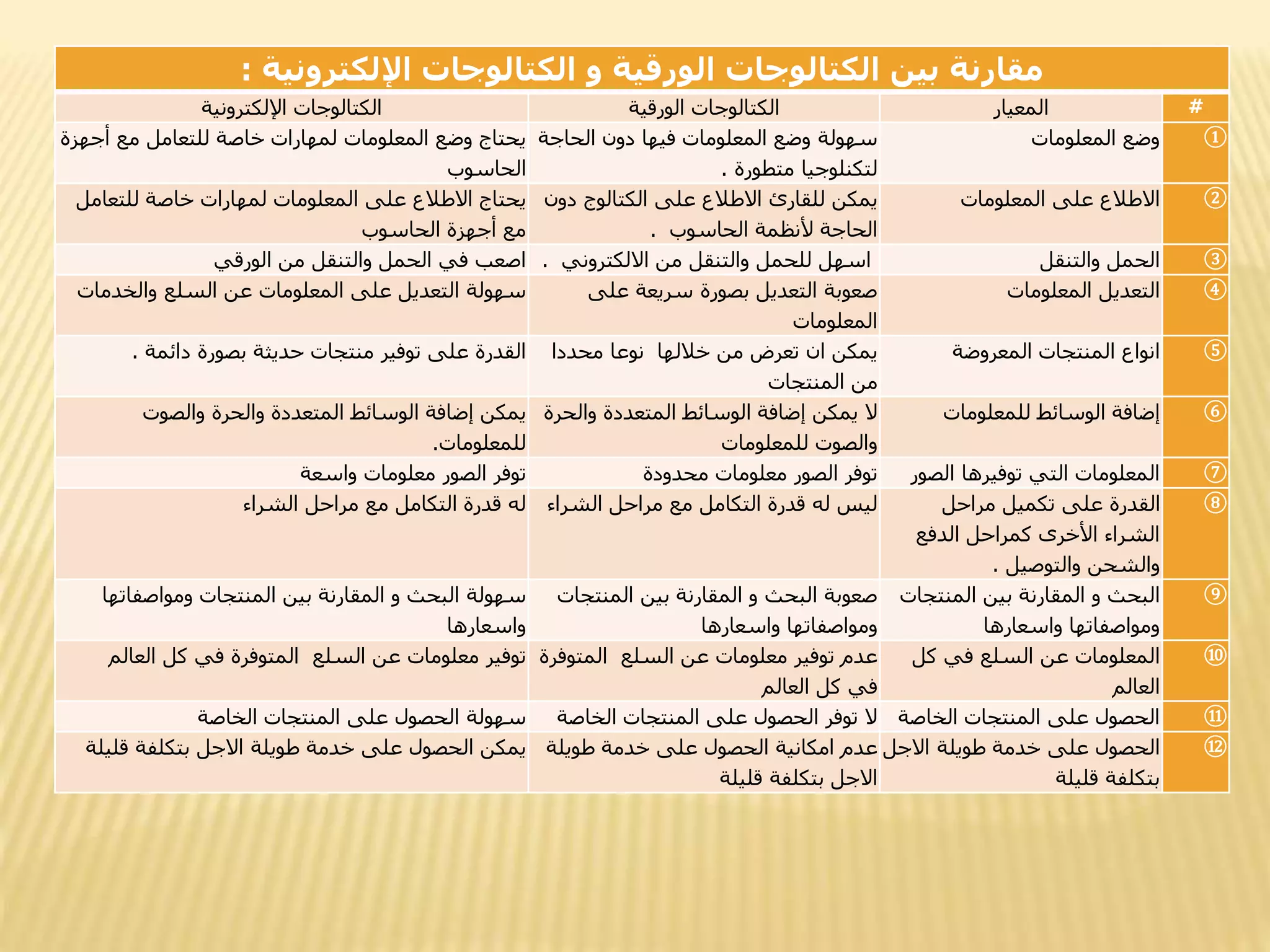 ‫اإللكترونية‬ ‫الكتالوجات‬ ‫و‬ ‫الورقية‬ ‫الكتالوجات‬ ‫بين‬ ‫مقارنة‬
:
#
‫المعيار‬
‫الورقية‬ ‫الكتالوجات‬
‫اإللكترونية‬ ‫الكتالوجات‬
①
‫المعلومات‬ ‫وضع‬
‫الحاجة‬ ‫دون‬ ‫فيها‬ ‫المعلومات‬ ‫وضع‬ ‫سهولة‬
‫متطورة‬ ‫لتكنلوجيا‬
.
‫أجهز‬ ‫مع‬ ‫للتعامل‬ ‫خاصة‬ ‫لمهارات‬ ‫المعلومات‬ ‫وضع‬ ‫يحتاج‬
‫ة‬
‫الحاسوب‬
②
‫المعلومات‬ ‫على‬ ‫االطالع‬
‫دو‬ ‫الكتالوج‬ ‫على‬ ‫االطالع‬ ‫للقارئ‬ ‫يمكن‬
‫ن‬
‫الحاسوب‬ ‫ألنظمة‬ ‫الحاجة‬
.
‫للتعامل‬ ‫خاصة‬ ‫لمهارات‬ ‫المعلومات‬ ‫على‬ ‫االطالع‬ ‫يحتاج‬
‫الحاسوب‬ ‫أجهزة‬ ‫مع‬
③
‫والتنقل‬ ‫الحمل‬
‫االلكتروني‬ ‫من‬ ‫والتنقل‬ ‫للحمل‬ ‫اسهل‬
.
‫الورقي‬ ‫من‬ ‫والتنقل‬ ‫الحمل‬ ‫في‬ ‫اصعب‬
④
‫المعلومات‬ ‫التعديل‬
‫على‬ ‫سريعة‬ ‫بصورة‬ ‫التعديل‬ ‫صعوبة‬
‫المعلومات‬
‫والخدمات‬ ‫السلع‬ ‫عن‬ ‫المعلومات‬ ‫على‬ ‫التعديل‬ ‫سهولة‬
⑤
‫المعروضة‬ ‫المنتجات‬ ‫انواع‬
‫محددا‬ ‫نوعا‬ ‫خاللها‬ ‫من‬ ‫تعرض‬ ‫ان‬ ‫يمكن‬
‫المنتجات‬ ‫من‬
‫دائمة‬ ‫بصورة‬ ‫حديثة‬ ‫منتجات‬ ‫توفير‬ ‫على‬ ‫القدرة‬
.
⑥
‫إضافة‬
‫الوسائط‬
‫للمعلومات‬
‫والح‬ ‫المتعددة‬ ‫الوسائط‬ ‫إضافة‬ ‫يمكن‬ ‫ال‬
‫رة‬
‫للمعلومات‬ ‫والصوت‬
‫والصوت‬ ‫والحرة‬ ‫المتعددة‬ ‫الوسائط‬ ‫إضافة‬ ‫يمكن‬
‫للمعلومات‬
.
⑦
‫الصو‬ ‫توفيرها‬ ‫التي‬ ‫المعلومات‬
‫ر‬
‫محدودة‬ ‫معلومات‬ ‫الصور‬ ‫توفر‬
‫واسعة‬ ‫معلومات‬ ‫الصور‬ ‫توفر‬
⑧
‫مراحل‬ ‫تكميل‬ ‫على‬ ‫القدرة‬
‫الدفع‬ ‫كمراحل‬ ‫األخرى‬ ‫الشراء‬
‫والتوصيل‬ ‫والشحن‬
.
‫الشراء‬ ‫مراحل‬ ‫مع‬ ‫التكامل‬ ‫قدرة‬ ‫له‬ ‫ليس‬
‫الشراء‬ ‫مراحل‬ ‫مع‬ ‫التكامل‬ ‫قدرة‬ ‫له‬
⑨
‫المنتجا‬ ‫بين‬ ‫المقارنة‬ ‫و‬ ‫البحث‬
‫ت‬
‫واسعارها‬ ‫ومواصفاتها‬
‫المنتج‬ ‫بين‬ ‫المقارنة‬ ‫و‬ ‫البحث‬ ‫صعوبة‬
‫ات‬
‫واسعارها‬ ‫ومواصفاتها‬
‫ومواصفاتها‬ ‫المنتجات‬ ‫بين‬ ‫المقارنة‬ ‫و‬ ‫البحث‬ ‫سهولة‬
‫واسعارها‬
⑩
‫كل‬ ‫في‬ ‫السلع‬ ‫عن‬ ‫المعلومات‬
‫العالم‬
‫المتوف‬ ‫السلع‬ ‫عن‬ ‫معلومات‬ ‫توفير‬ ‫عدم‬
‫رة‬
‫العالم‬ ‫كل‬ ‫في‬
‫العالم‬ ‫كل‬ ‫في‬ ‫المتوفرة‬ ‫السلع‬ ‫عن‬ ‫معلومات‬ ‫توفير‬
⑪
‫الخاصة‬ ‫المنتجات‬ ‫على‬ ‫الحصول‬
‫الخاصة‬ ‫المنتجات‬ ‫على‬ ‫الحصول‬ ‫توفر‬ ‫ال‬
‫الخاصة‬ ‫المنتجات‬ ‫على‬ ‫الحصول‬ ‫سهولة‬
⑫
‫االجل‬ ‫طويلة‬ ‫خدمة‬ ‫على‬ ‫الحصول‬
‫قليلة‬ ‫بتكلفة‬
‫طويلة‬ ‫خدمة‬ ‫على‬ ‫الحصول‬ ‫امكانية‬ ‫عدم‬
‫قليلة‬ ‫بتكلفة‬ ‫االجل‬
‫قلي‬ ‫بتكلفة‬ ‫االجل‬ ‫طويلة‬ ‫خدمة‬ ‫على‬ ‫الحصول‬ ‫يمكن‬
‫لة‬
 