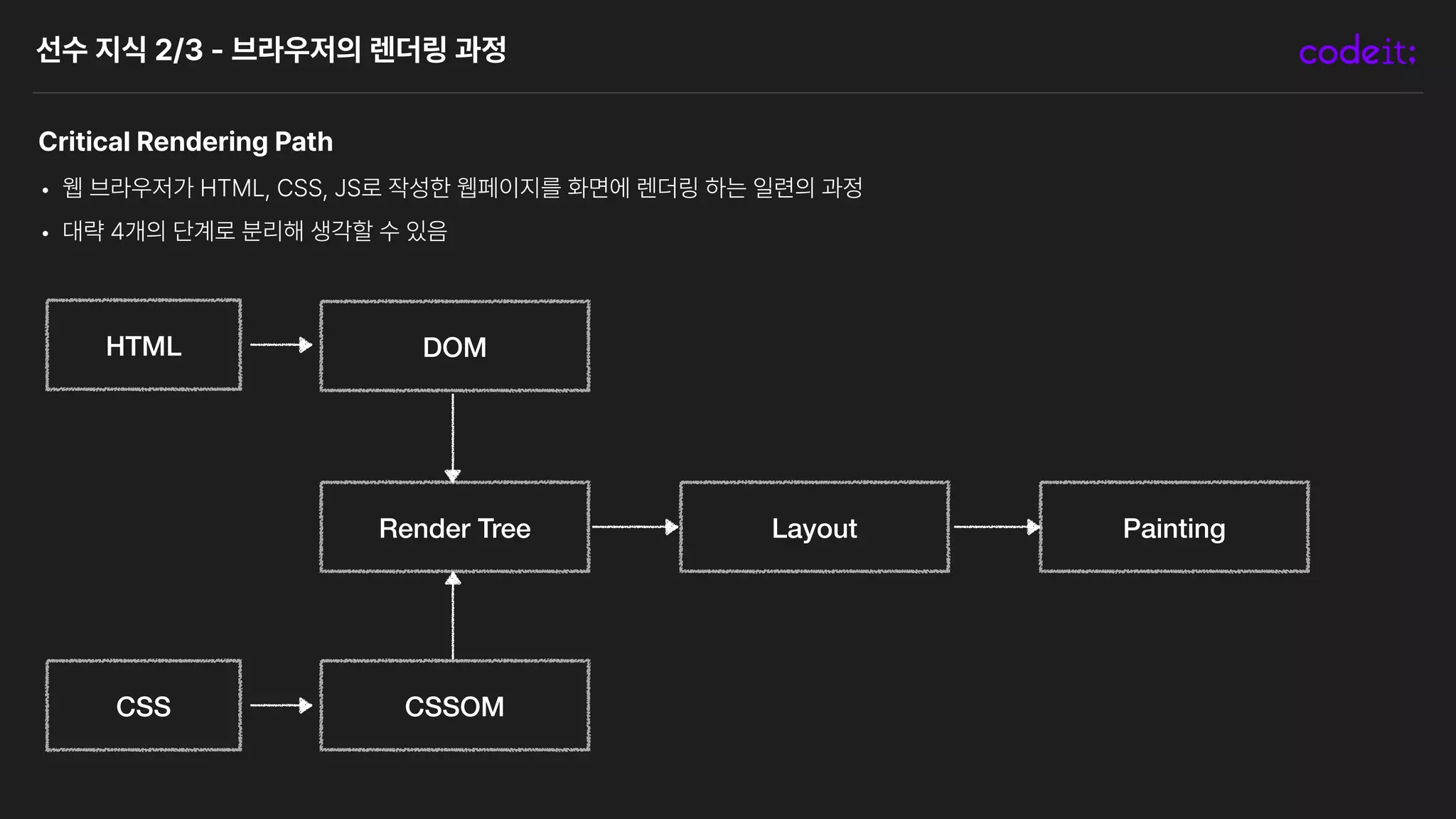 선수 지식 2/3 브라우저의 렌더링 과정
Critical Rendering Path
• 웹 브라우저가 HTML, CSS, JS로 작성한 웹페이지를 화면에 렌더링 하는 일련의 과정
• 대략 4개의 단계로 분리해 생각할 수 있음
HTML
CSS
DOM
CSSOM
Render Tree Layout Painting
 