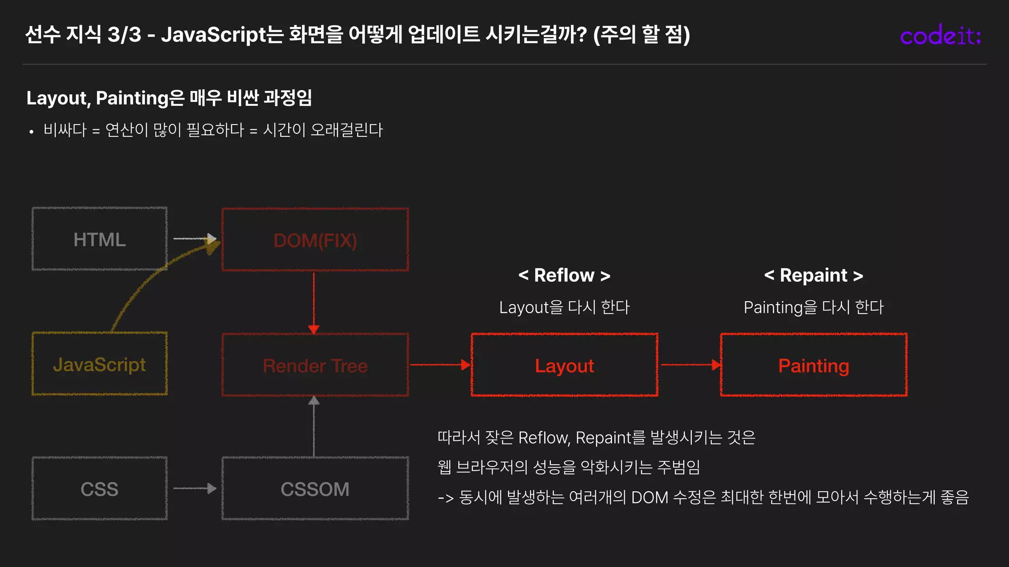 선수 지식 3/3 JavaScript는 화면을 어떻게 업데이트 시키는걸까? 주의 할 점
Layout, Painting은 매우 비싼 과정임
• 비싸다 연산이 많이 필요하다 시간이 오래걸린다
HTML
CSS
DOM(FIX)
CSSOM
Render Tree Layout Painting
JavaScript
<
Reflow
Layout을 다시 한다
<
Repaint
Painting을 다시 한다
따라서 잦은 Reflow, Repaint를 발생시키는 것은
웹 브라우저의 성능을 악화시키는 주범임
동시에 발생하는 여러개의 DOM 수정은 최대한 한번에 모아서 수행하는게 좋음
 