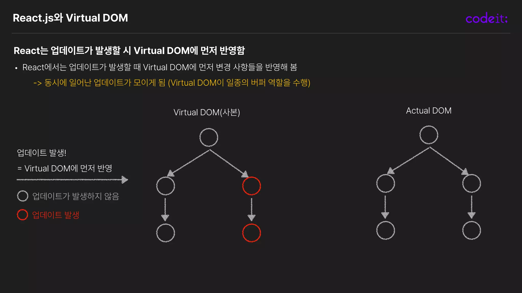 React.js와 Virtual DOM
React는 업데이트가 발생할 시 Virtual DOM에 먼저 반영함
• React에서는 업데이트가 발생할 때 Virtual DOM에 먼저 변경 사항들을 반영해 봄
동시에 일어난 업데이트가 모이게 됨 Virtual DOM이 일종의 버퍼 역할을 수행
Virtual DOM 사본 Actual DOM
업데이트 발생!
=
Virtual DOM에 먼저 반영
업데이트가 발생하지 않음
업데이트 발생
 