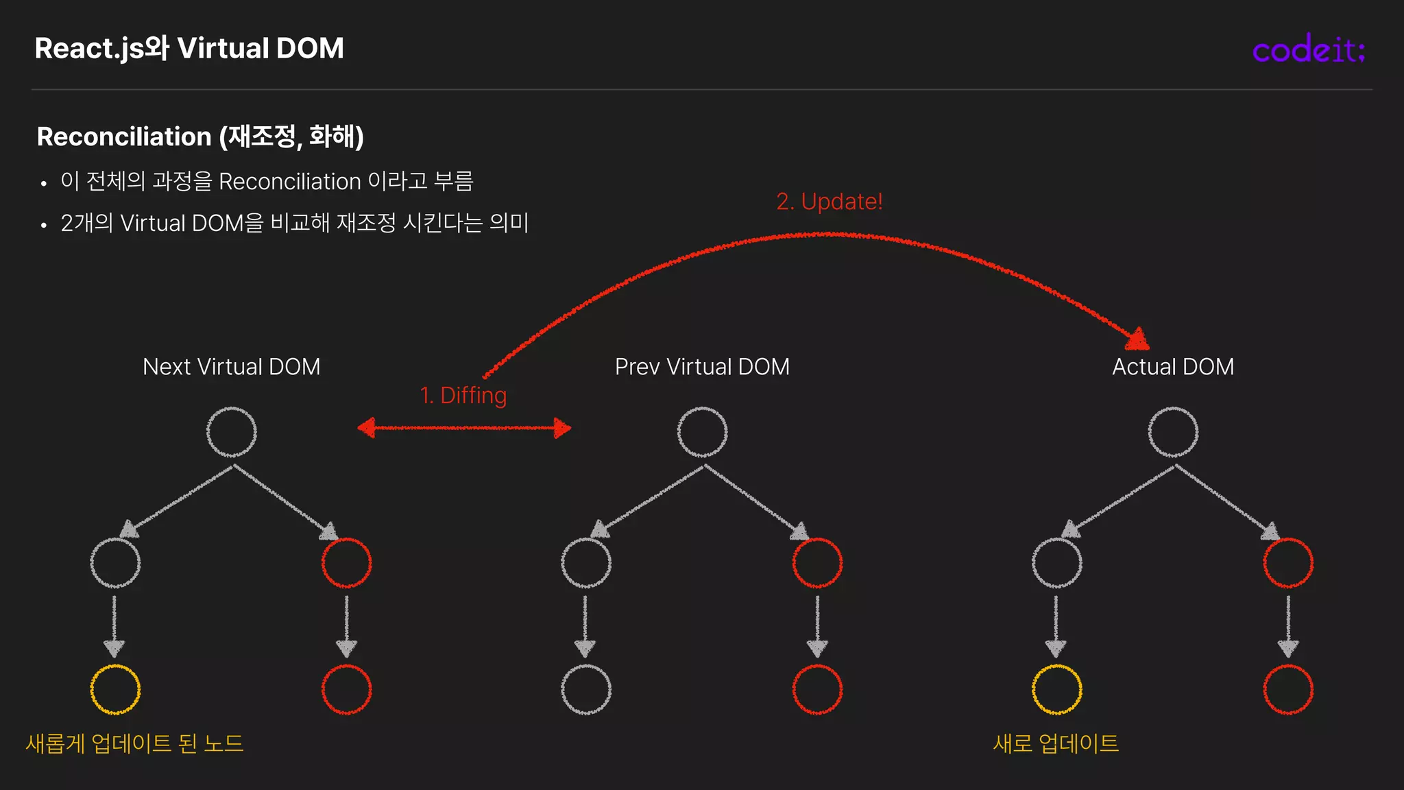 React.js와 Virtual DOM
Reconciliation 재조정, 화해
• 이 전체의 과정을 Reconciliation 이라고 부름
• 2개의 Virtual DOM을 비교해 재조정 시킨다는 의미
Actual DOM
Prev Virtual DOM
Next Virtual DOM
새롭게 업데이트 된 노드
1. Diffing
2. Update!
새로 업데이트
 