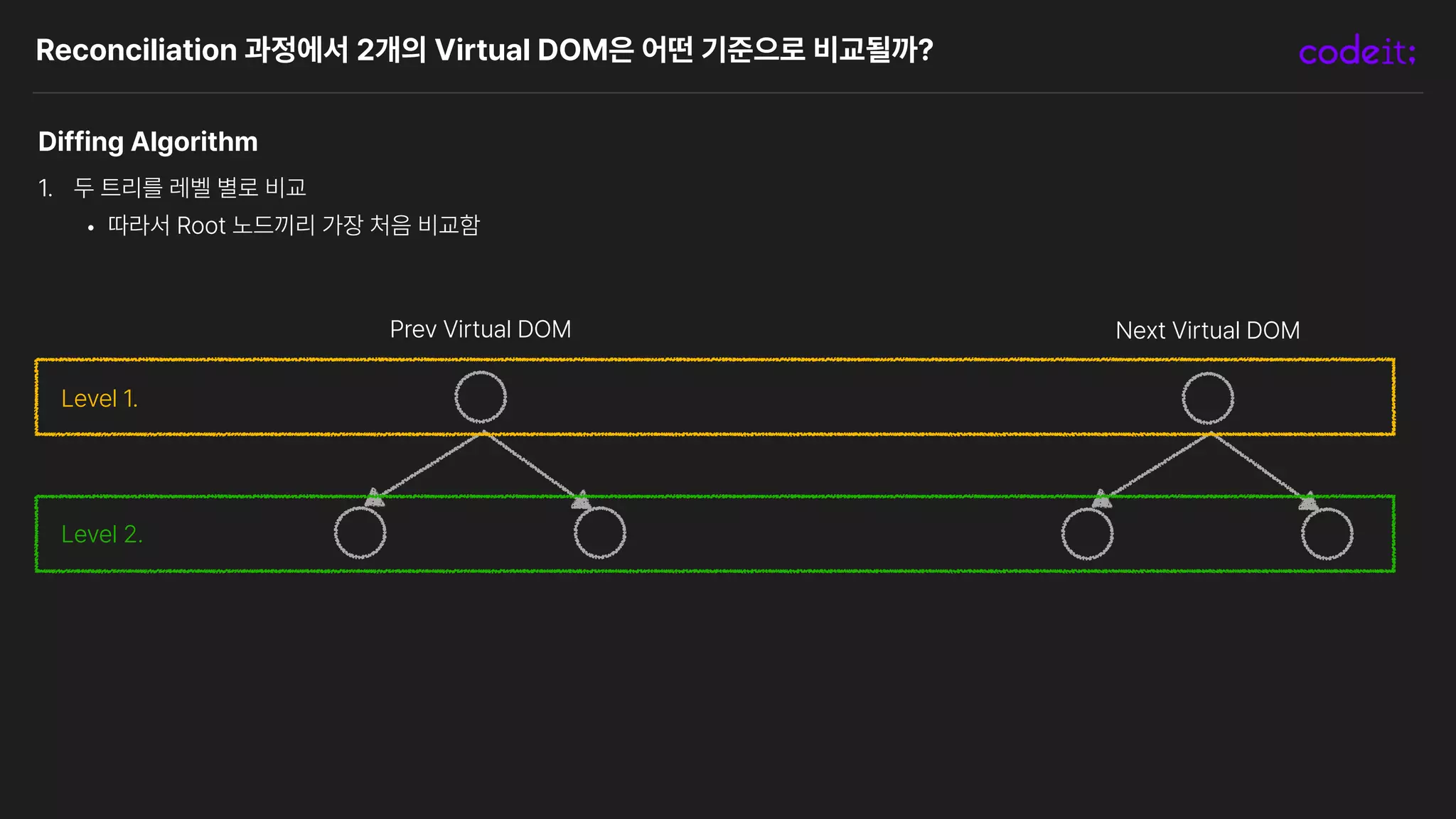 Reconciliation 과정에서 2개의 Virtual DOM은 어떤 기준으로 비교될까?
Diffing Algorithm
1. 두 트리를 레벨 별로 비교
• 따라서 Root 노드끼리 가장 처음 비교함
Next Virtual DOM
Prev Virtual DOM
Level 1.
Level 2.
 