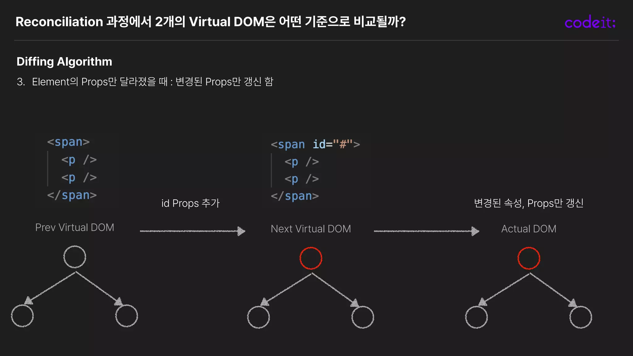 Reconciliation 과정에서 2개의 Virtual DOM은 어떤 기준으로 비교될까?
Diffing Algorithm
3. Element의 Props만 달라졌을 때 : 변경된 Props만 갱신 함
Next Virtual DOM
Prev Virtual DOM
id Props 추가
Actual DOM
변경된 속성, Props만 갱신
 