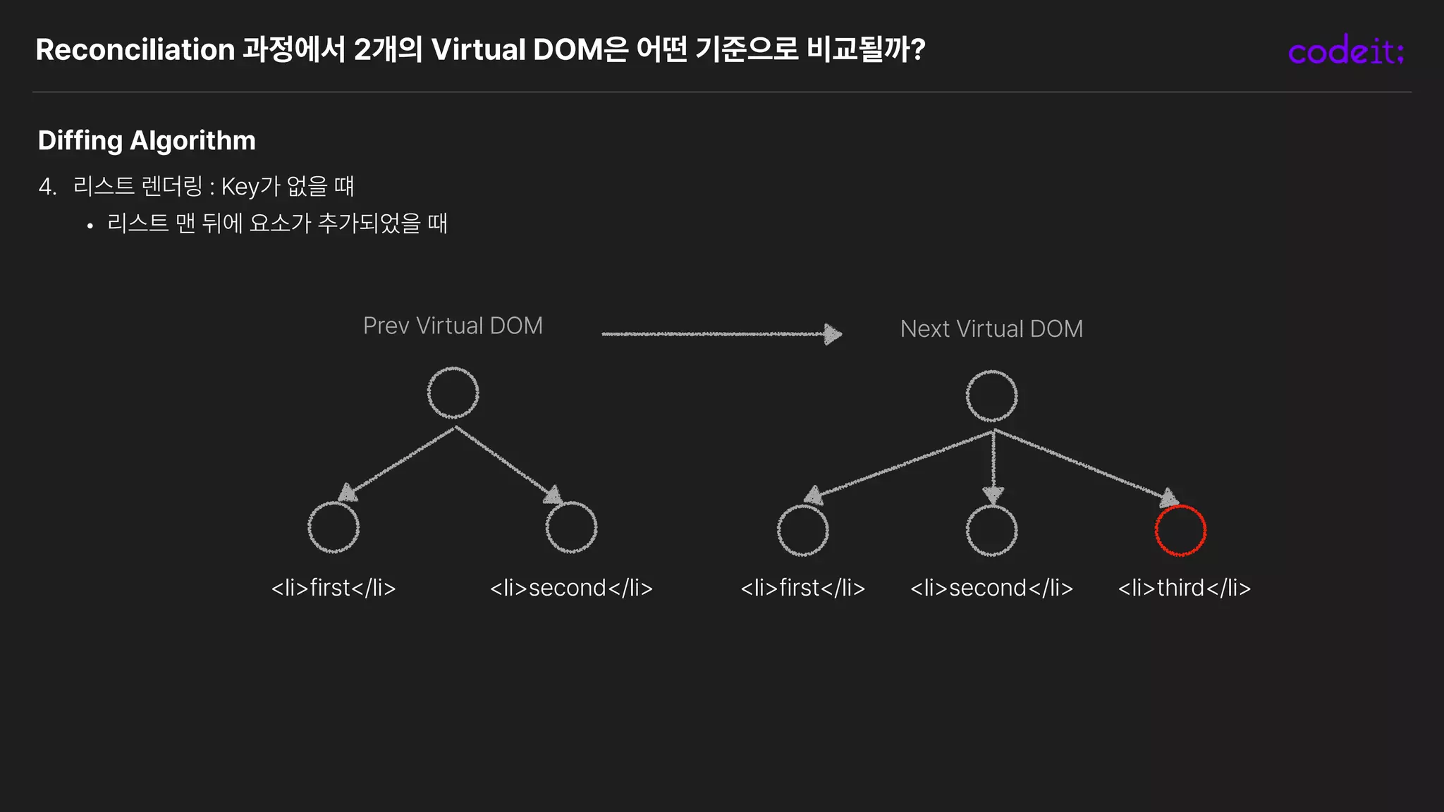 Reconciliation 과정에서 2개의 Virtual DOM은 어떤 기준으로 비교될까?
Diffing Algorithm
4. 리스트 렌더링 : Key가 없을 떄
• 리스트 맨 뒤에 요소가 추가되었을 때
Next Virtual DOM
Prev Virtual DOM
li first /li li second /li li second /li li third /li
li first /li
 