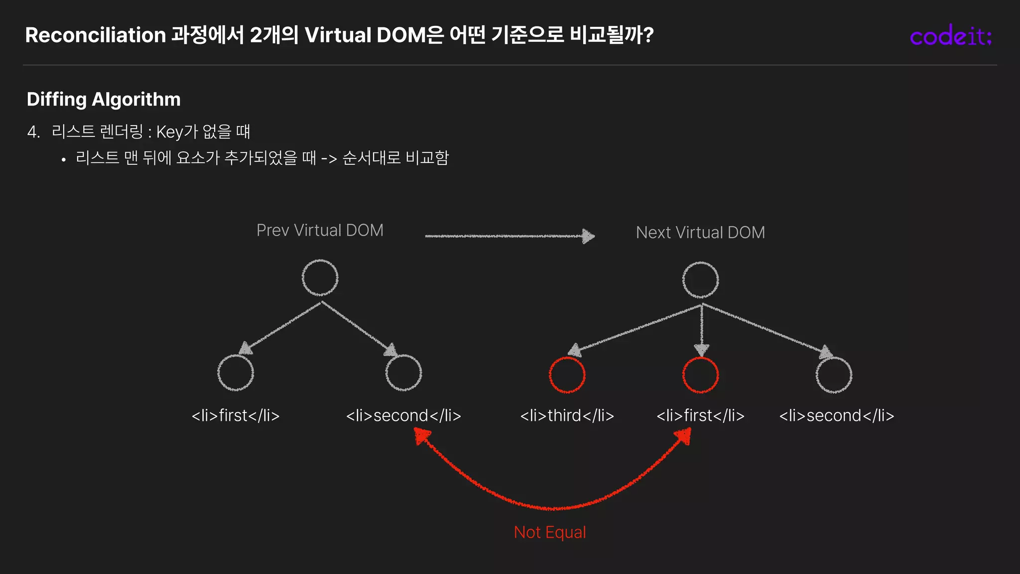 Reconciliation 과정에서 2개의 Virtual DOM은 어떤 기준으로 비교될까?
Diffing Algorithm
4. 리스트 렌더링 : Key가 없을 떄
• 리스트 맨 뒤에 요소가 추가되었을 때 순서대로 비교함
Next Virtual DOM
Prev Virtual DOM
li first /li li second /li li first /li li second /li
li third /li
Not Equal
 