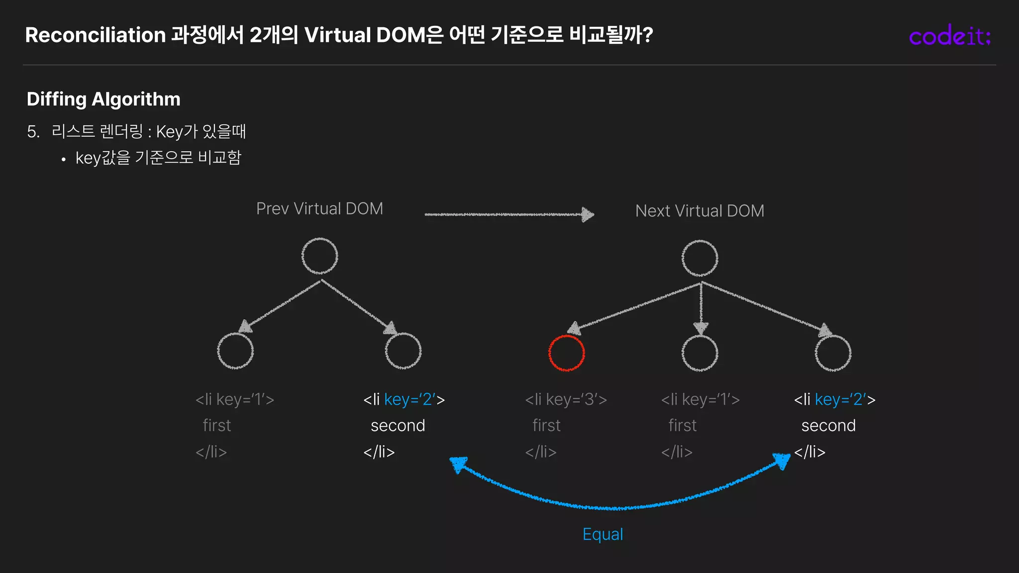 Reconciliation 과정에서 2개의 Virtual DOM은 어떤 기준으로 비교될까?
Diffing Algorithm
5. 리스트 렌더링 : Key가 있을때
• key값을 기준으로 비교함
Next Virtual DOM
Prev Virtual DOM
li key 1
first
/li
li key 2
second
/li
li key 3
first
/li
li key 1
first
/li
li key 2
second
/li
Equal
 