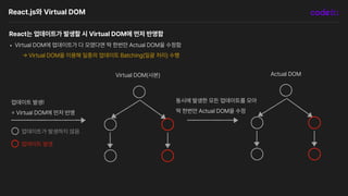 React.js와 Virtual DOM
React는 업데이트가 발생할 시 Virtual DOM에 먼저 반영함
• Virtual DOM에 업데이트가 다 모였다면 딱 한번만 Actual DOM을 수정함
->
Virtual DOM을 이용해 일종의 업데이트 Batching 일괄 처리 수행
Virtual DOM 사본 Actual DOM
업데이트 발생!
=
Virtual DOM에 먼저 반영
업데이트가 발생하지 않음
업데이트 발생
동시에 발생한 모든 업데이트를 모아
딱 한번만 Actual DOM을 수정
 