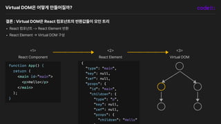 Virtual DOM은 어떻게 만들어질까?
결론 : Virtual DOM은 React 컴포넌트의 반환값들이 모인 트리
• React 컴포넌트 React Element 반환
• React Element
->
Virtual DOM 구성
<
3
>
Virtual DOM
<
2
>
React Element
<
1
>
React Component
 