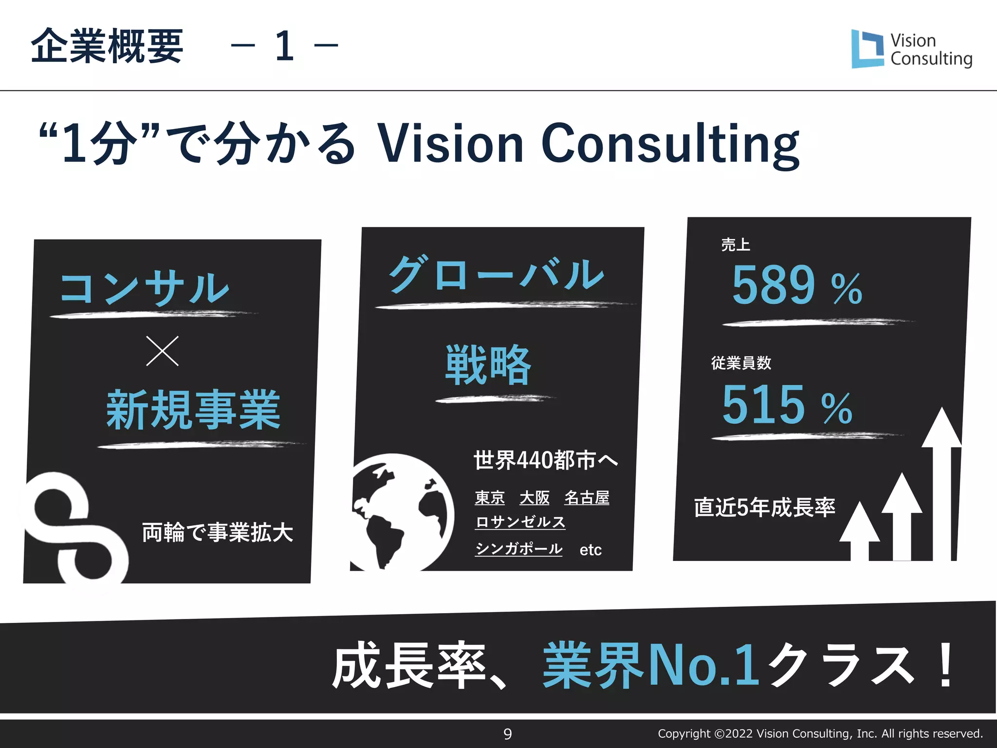 © Vision Consulting, Inc. All rights reserved.
売上
589 ％
従業員数
515 ％
コンサル
成長率、業界No.1クラス！
グローバル
戦略
直近5年成長率
世界440都市へ
両輪で事業拡大
新規事業
東京 大阪 名古屋
ロサンゼルス
シンガポール etc
9
企業概要 － 1 －
“1分”で分かる Vision Consulting
Copyright ©2022 Vision Consulting, Inc. All rights reserved.
 