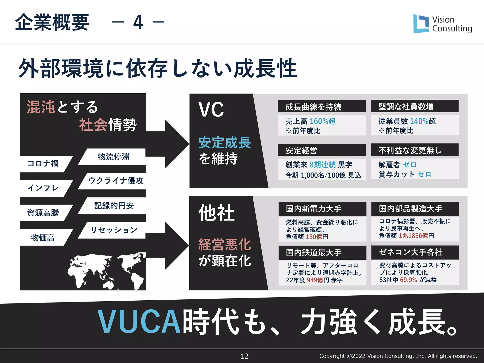 © Vision Consulting, Inc. All rights reserved.
VC
他社
安定成長
を維持
コロナ禍
混沌とする
社会情勢
物流停滞
ウクライナ侵攻
インフレ
記録的円安
資源高騰
リセッション
VUCA時代も、力強く成長。
売上高 160%超
※前年度比
成長曲線を持続
従業員数 140%超
※前年度比
堅調な社員数増
創業来 8期連続 黒字
今期 1,000名/100億 見込
安定経営
解雇者 ゼロ
賞与カット ゼロ
不利益な変更無し
経営悪化
が顕在化
物価高
国内新電力大手
燃料高騰、資金繰り悪化に
より経営破綻。
負債額 130億円
国内鉄道最大手
リモート等、アフターコロ
ナ定着により通期赤字計上。
22年度 949億円 赤字
国内部品製造大手
コロナ禍影響、販売不振に
より民事再生へ。
負債額 1兆1856億円
ゼネコン大手各社
資材高騰によるコストアッ
プにより採算悪化。
53社中 69.9% が減益
外部環境に依存しない成長性
企業概要 － 4 －
12 Copyright ©2022 Vision Consulting, Inc. All rights reserved.
 
